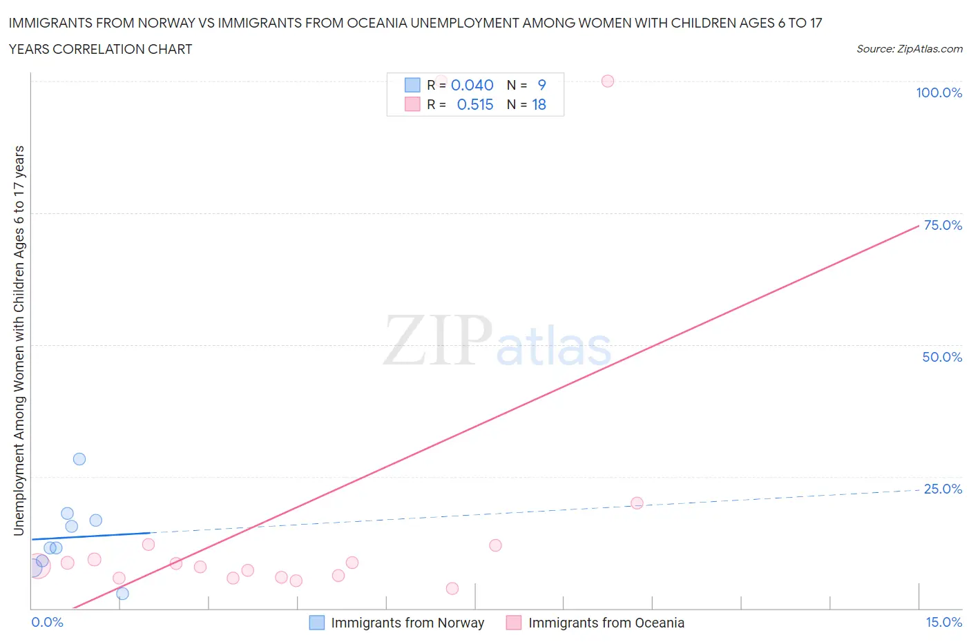 Immigrants from Norway vs Immigrants from Oceania Unemployment Among Women with Children Ages 6 to 17 years