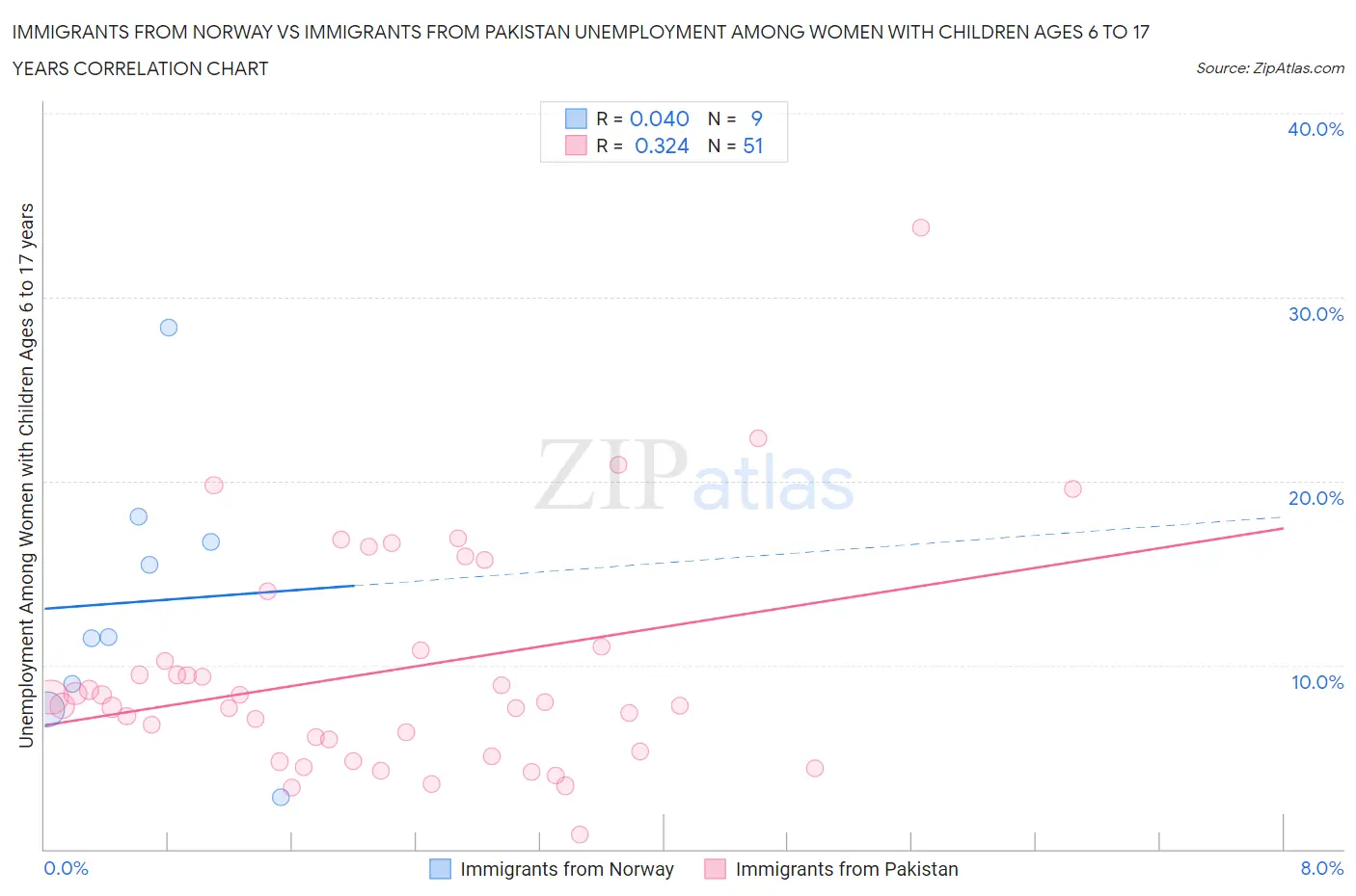 Immigrants from Norway vs Immigrants from Pakistan Unemployment Among Women with Children Ages 6 to 17 years