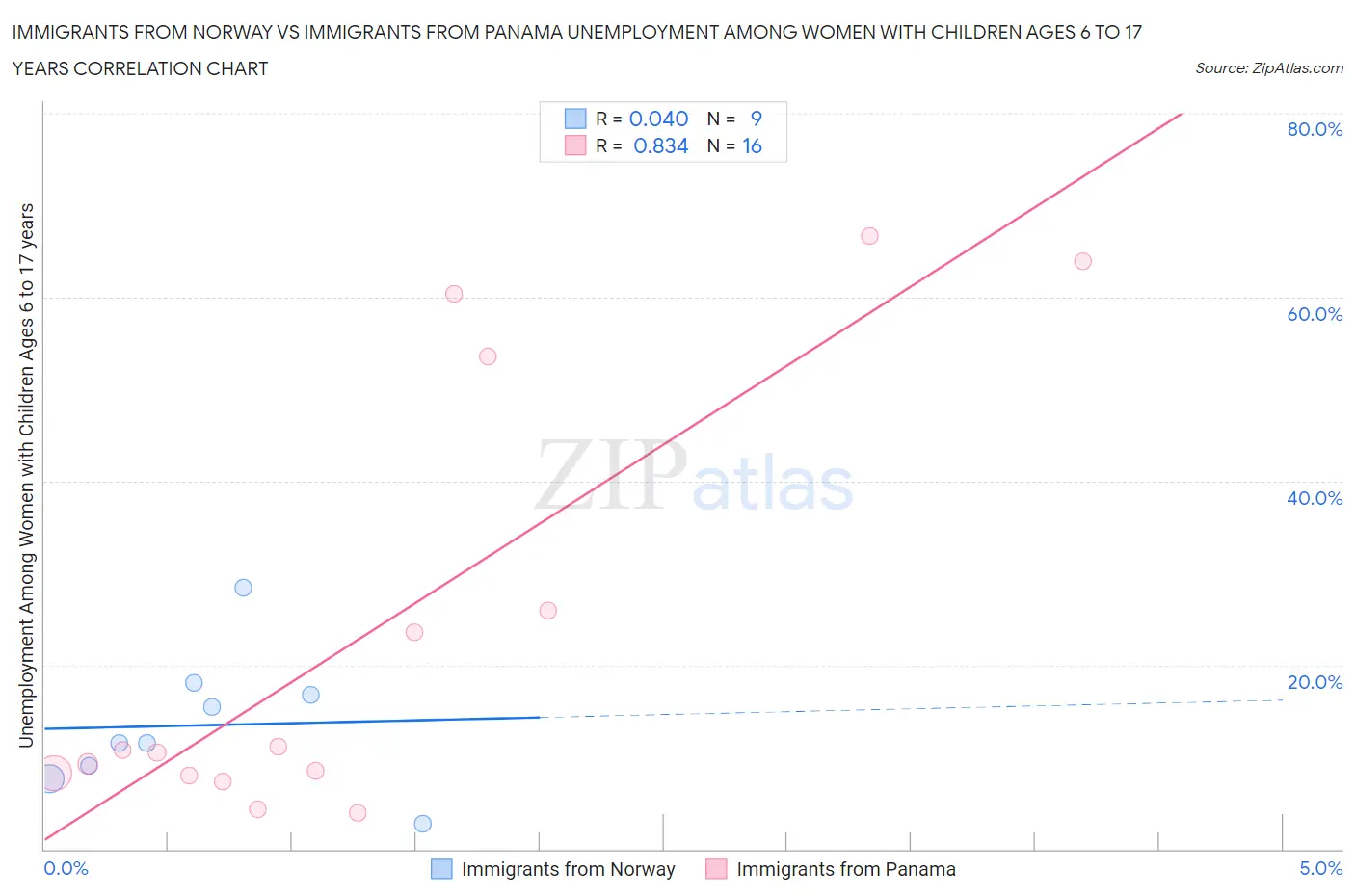 Immigrants from Norway vs Immigrants from Panama Unemployment Among Women with Children Ages 6 to 17 years