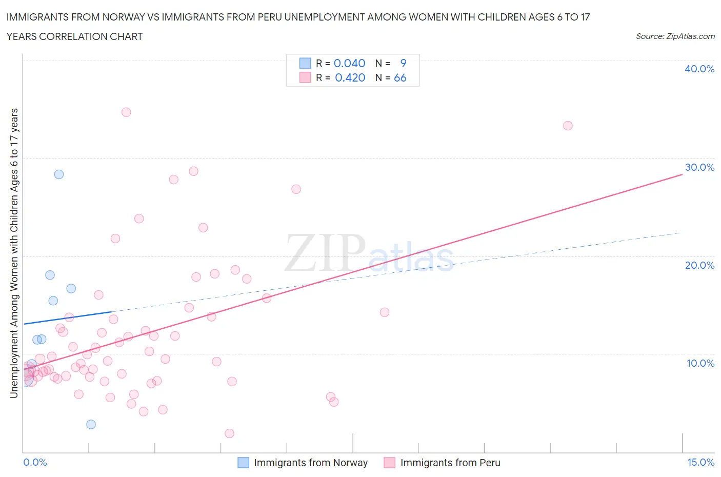 Immigrants from Norway vs Immigrants from Peru Unemployment Among Women with Children Ages 6 to 17 years