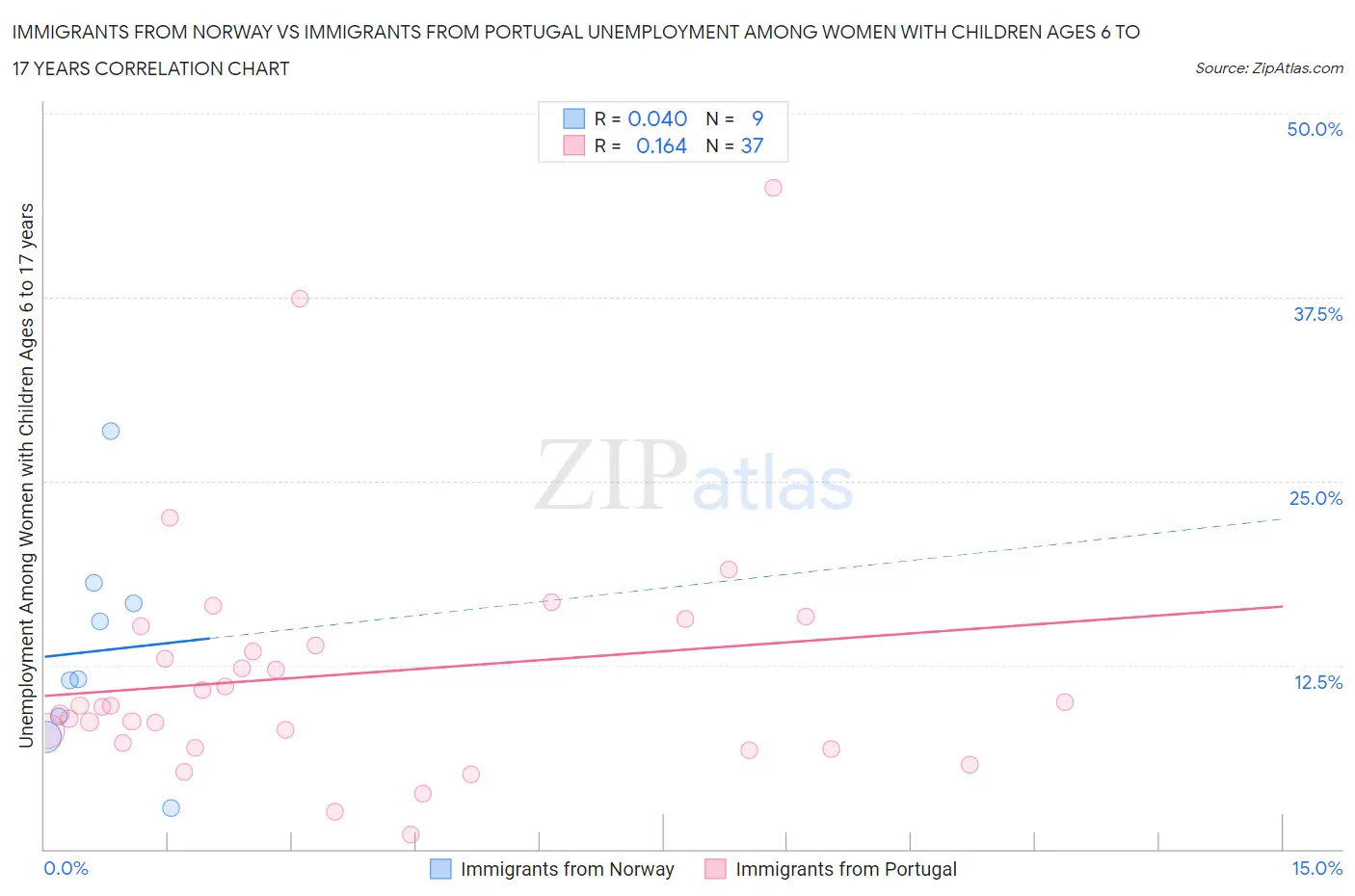 Immigrants from Norway vs Immigrants from Portugal Unemployment Among Women with Children Ages 6 to 17 years