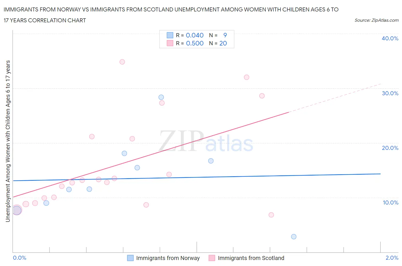 Immigrants from Norway vs Immigrants from Scotland Unemployment Among Women with Children Ages 6 to 17 years