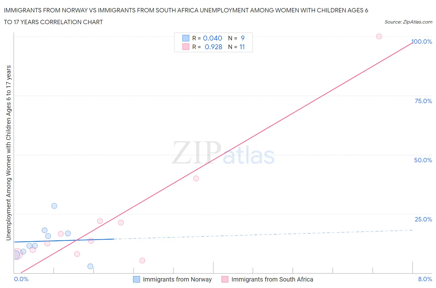 Immigrants from Norway vs Immigrants from South Africa Unemployment Among Women with Children Ages 6 to 17 years