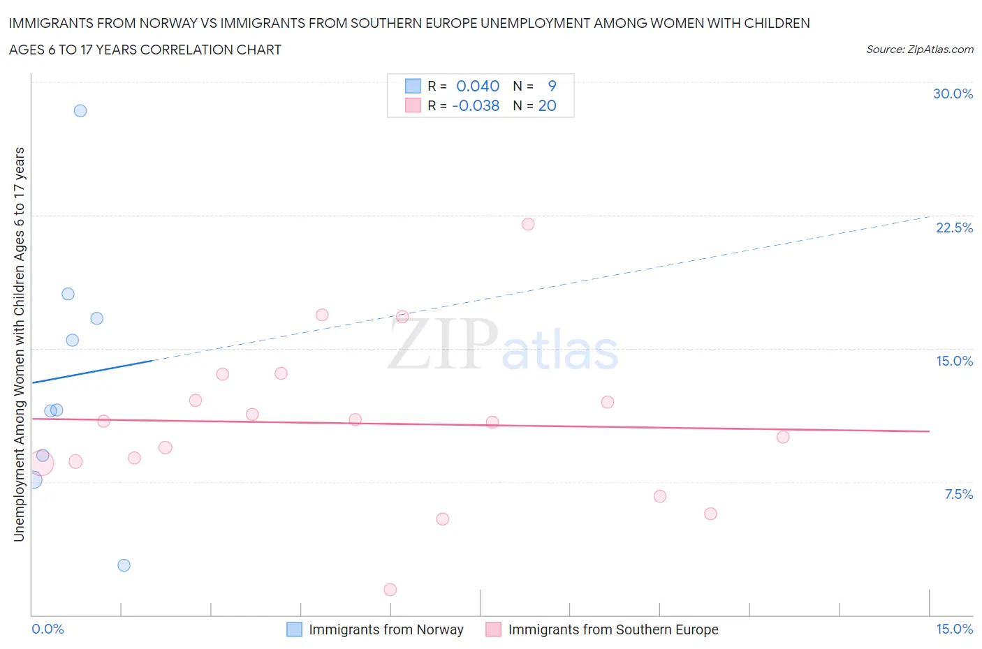 Immigrants from Norway vs Immigrants from Southern Europe Unemployment Among Women with Children Ages 6 to 17 years