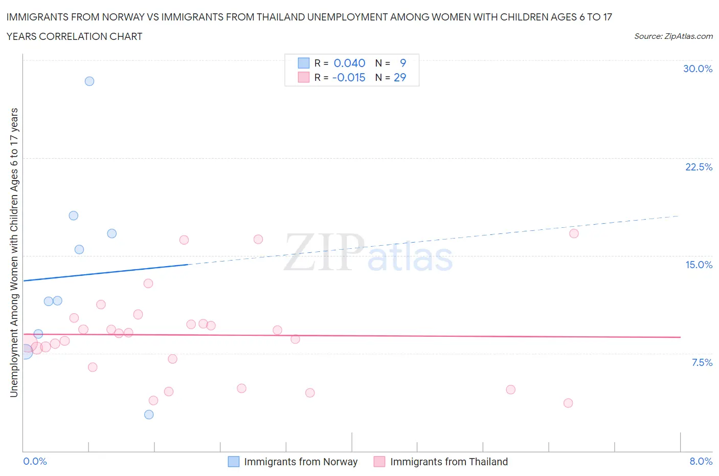 Immigrants from Norway vs Immigrants from Thailand Unemployment Among Women with Children Ages 6 to 17 years