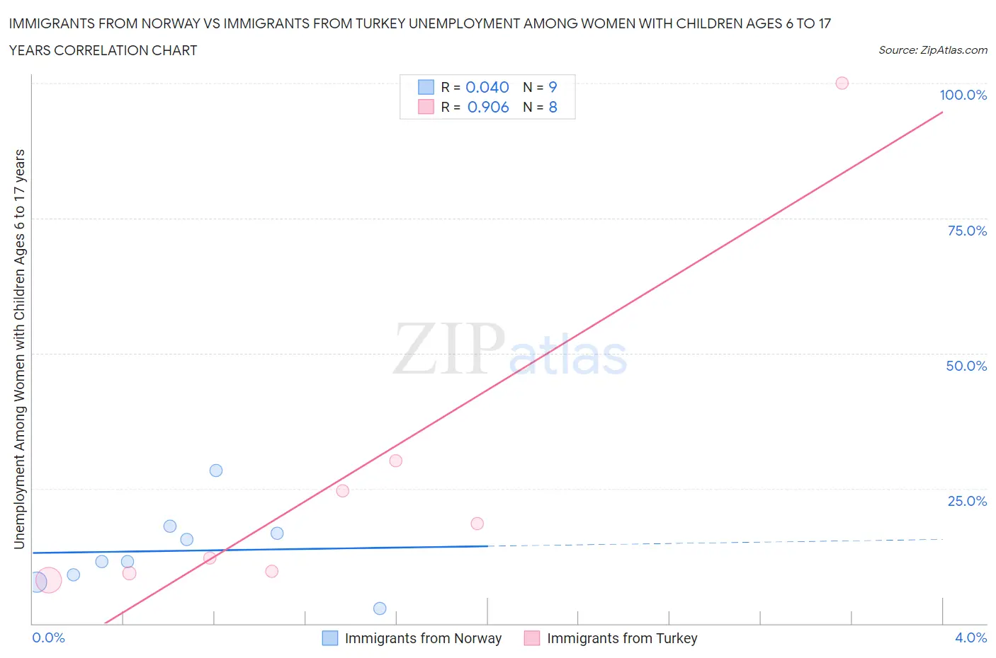 Immigrants from Norway vs Immigrants from Turkey Unemployment Among Women with Children Ages 6 to 17 years