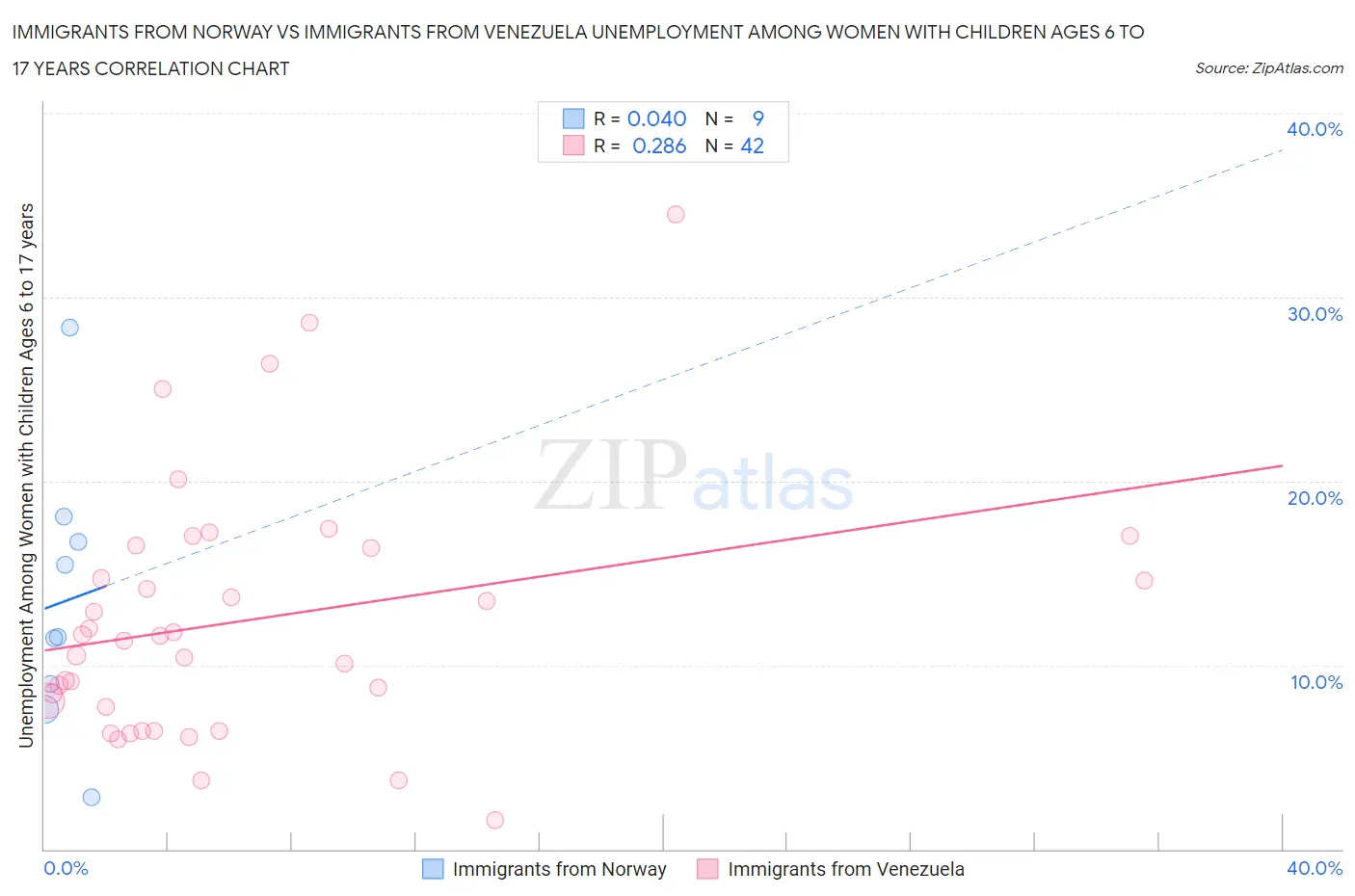 Immigrants from Norway vs Immigrants from Venezuela Unemployment Among Women with Children Ages 6 to 17 years