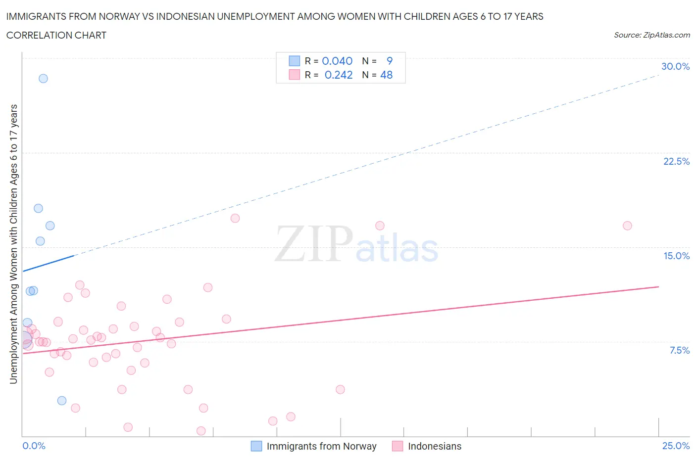 Immigrants from Norway vs Indonesian Unemployment Among Women with Children Ages 6 to 17 years