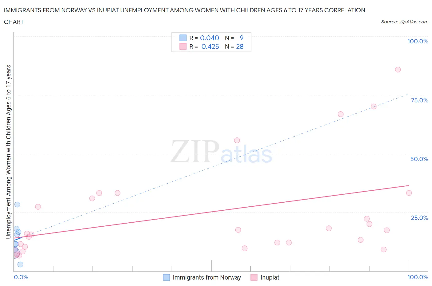 Immigrants from Norway vs Inupiat Unemployment Among Women with Children Ages 6 to 17 years