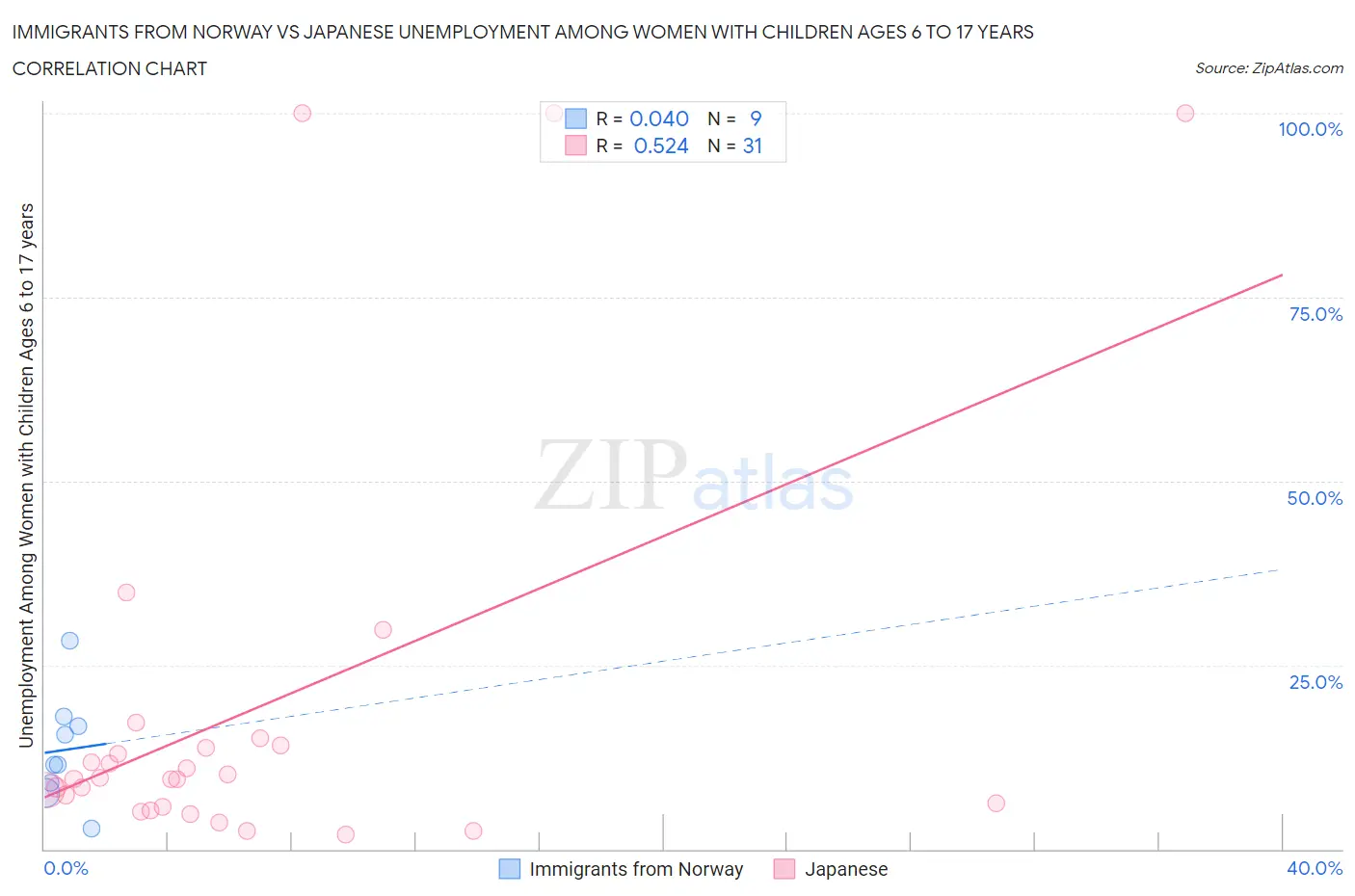 Immigrants from Norway vs Japanese Unemployment Among Women with Children Ages 6 to 17 years