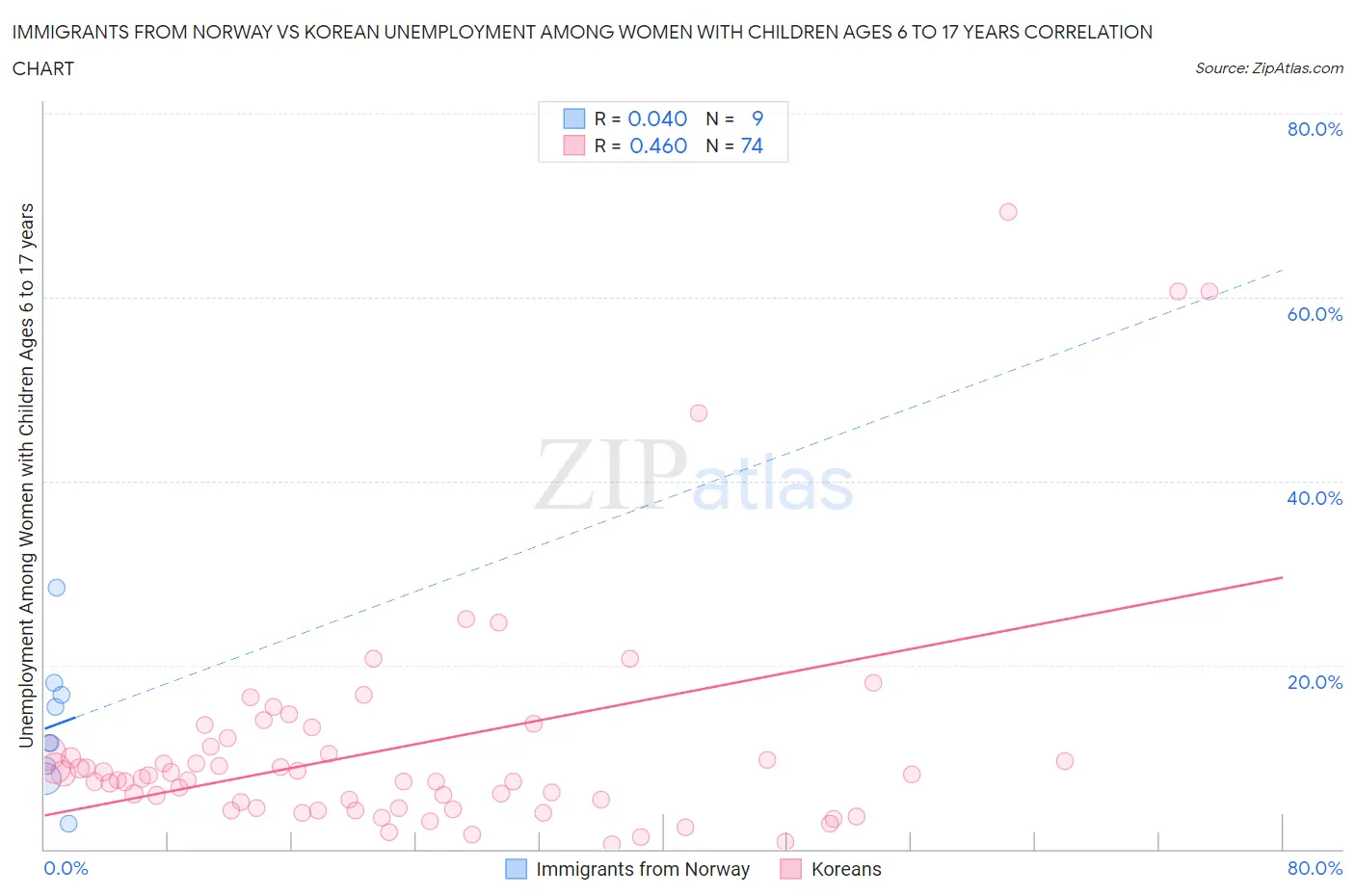 Immigrants from Norway vs Korean Unemployment Among Women with Children Ages 6 to 17 years