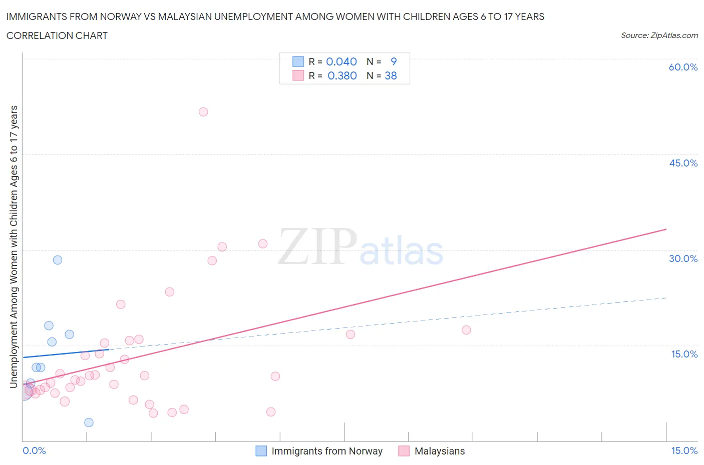 Immigrants from Norway vs Malaysian Unemployment Among Women with Children Ages 6 to 17 years