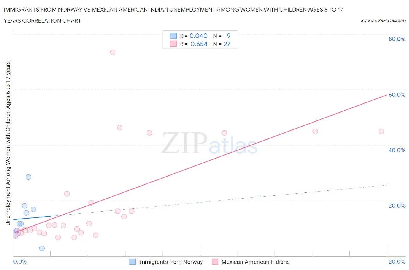 Immigrants from Norway vs Mexican American Indian Unemployment Among Women with Children Ages 6 to 17 years