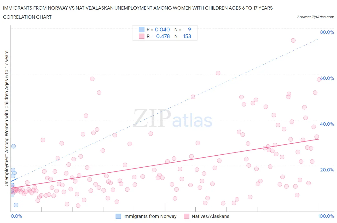 Immigrants from Norway vs Native/Alaskan Unemployment Among Women with Children Ages 6 to 17 years