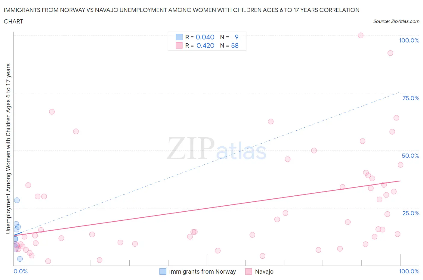 Immigrants from Norway vs Navajo Unemployment Among Women with Children Ages 6 to 17 years