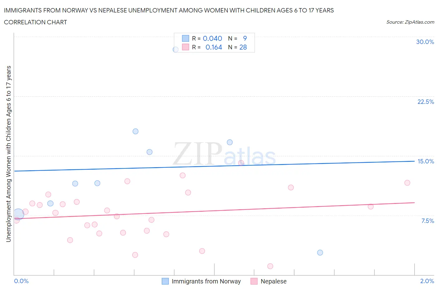 Immigrants from Norway vs Nepalese Unemployment Among Women with Children Ages 6 to 17 years