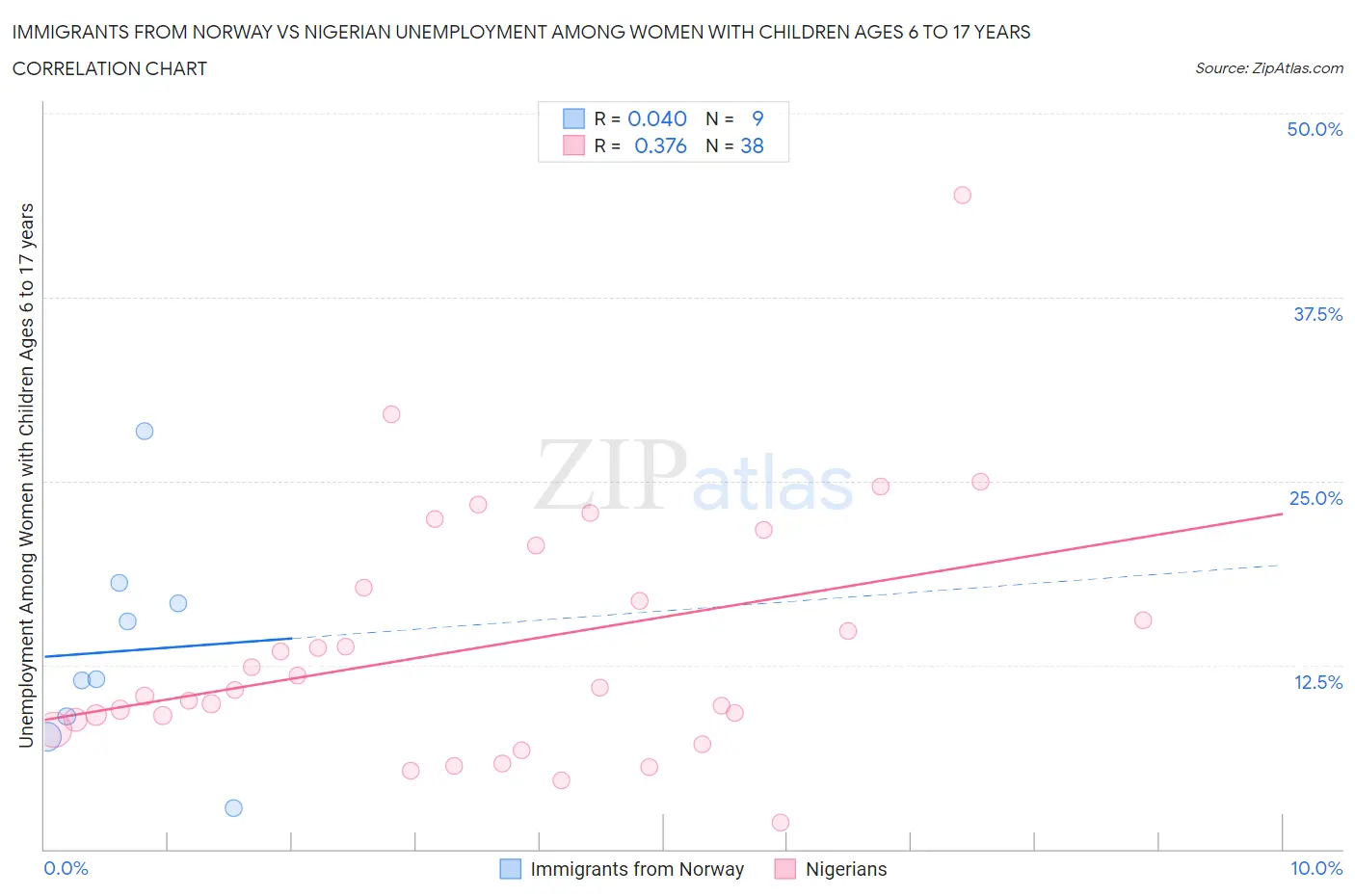 Immigrants from Norway vs Nigerian Unemployment Among Women with Children Ages 6 to 17 years