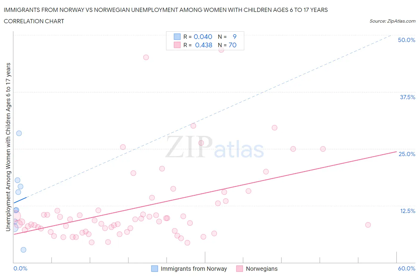 Immigrants from Norway vs Norwegian Unemployment Among Women with Children Ages 6 to 17 years