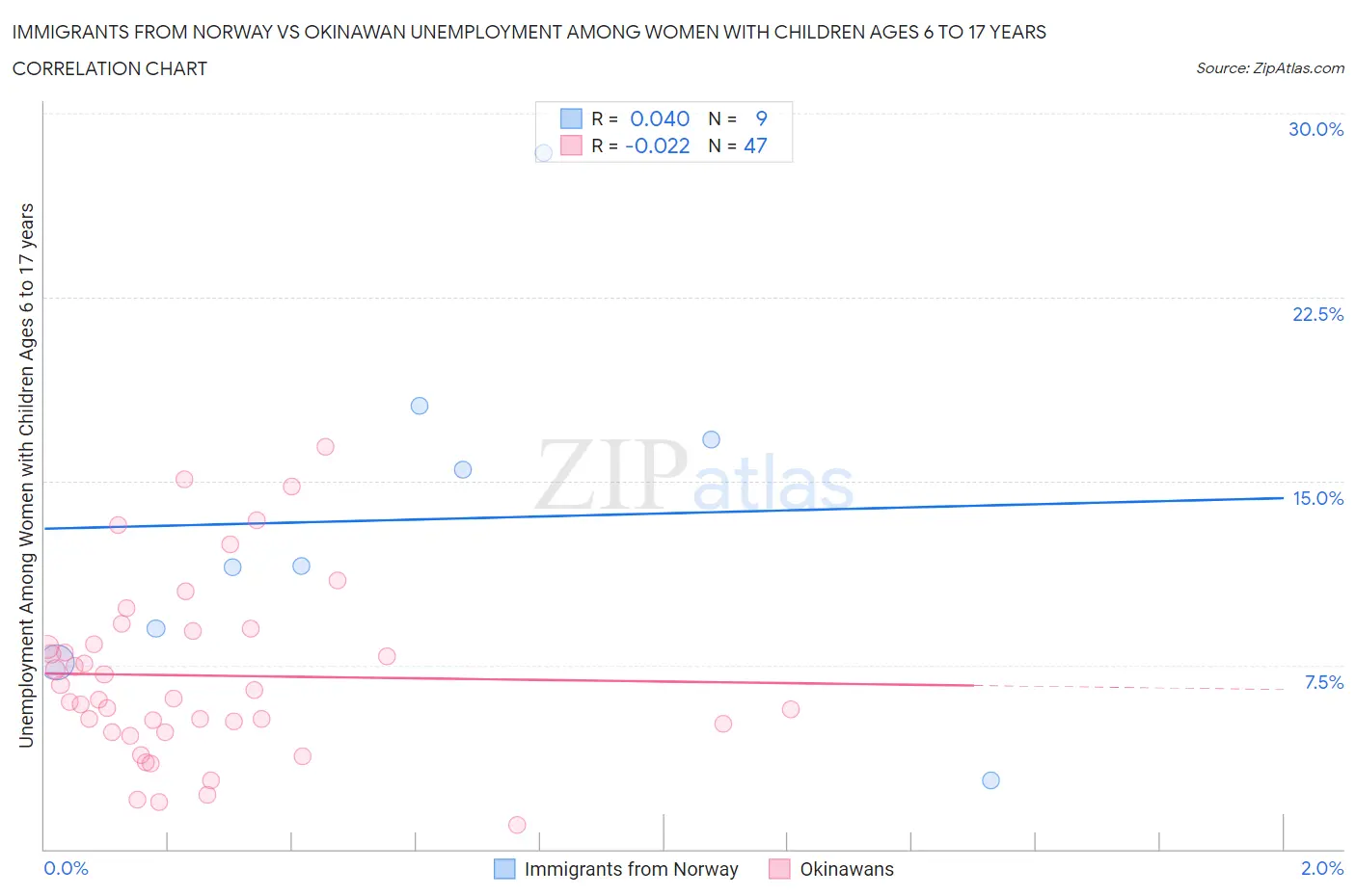 Immigrants from Norway vs Okinawan Unemployment Among Women with Children Ages 6 to 17 years