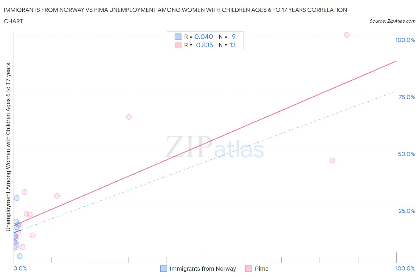Immigrants from Norway vs Pima Unemployment Among Women with Children Ages 6 to 17 years
