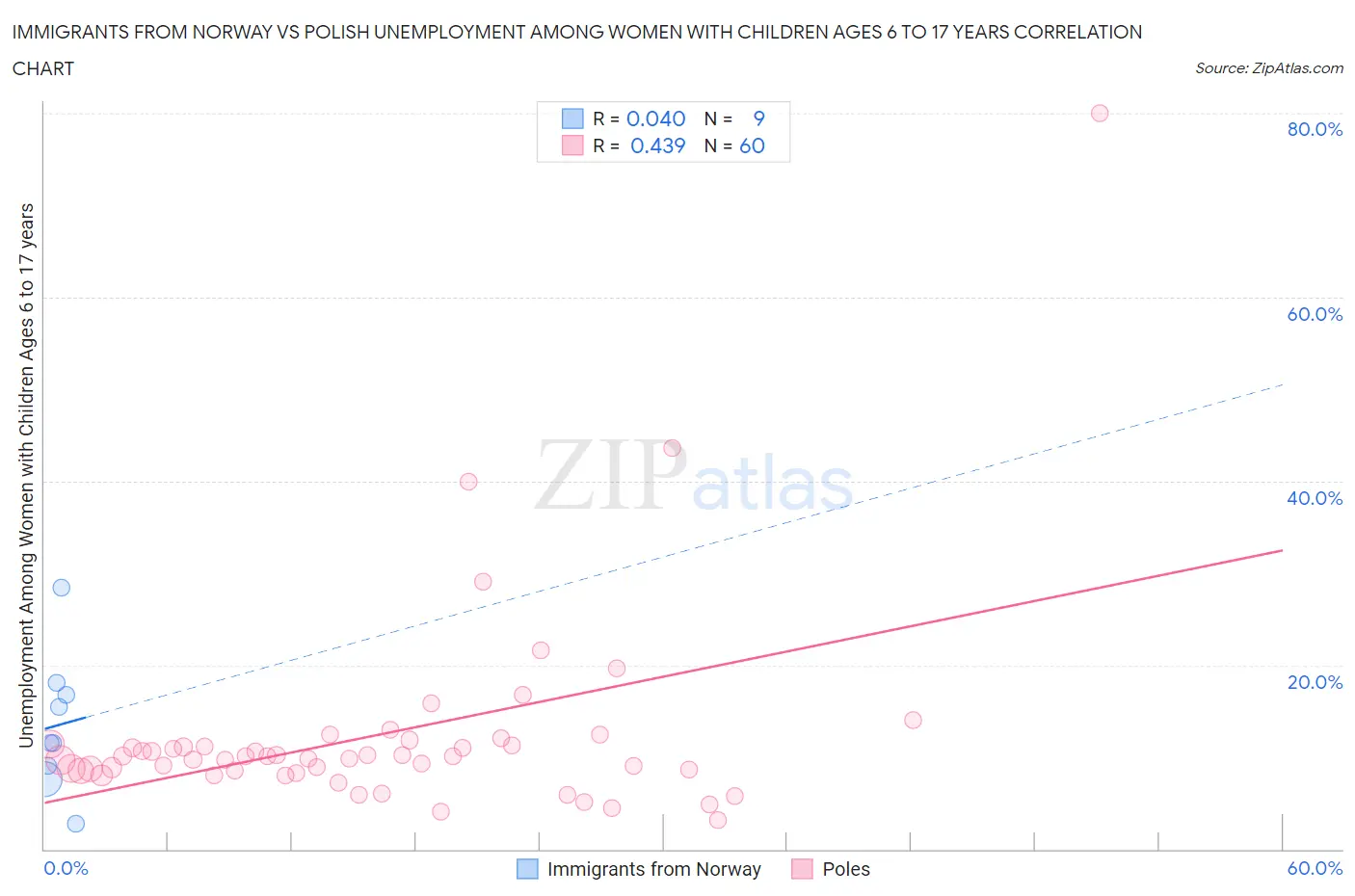 Immigrants from Norway vs Polish Unemployment Among Women with Children Ages 6 to 17 years