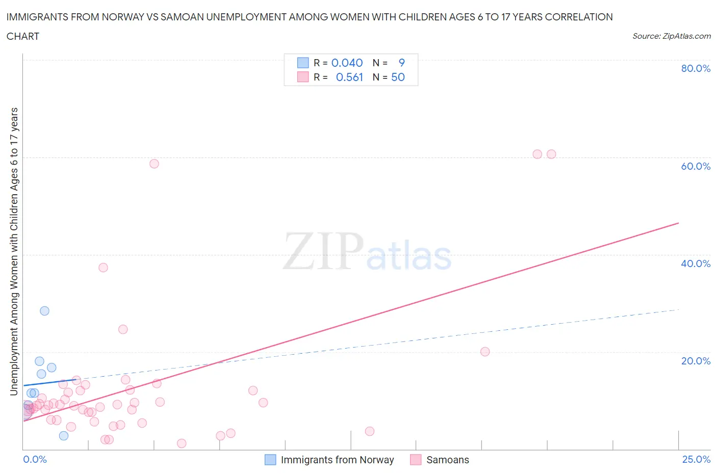Immigrants from Norway vs Samoan Unemployment Among Women with Children Ages 6 to 17 years