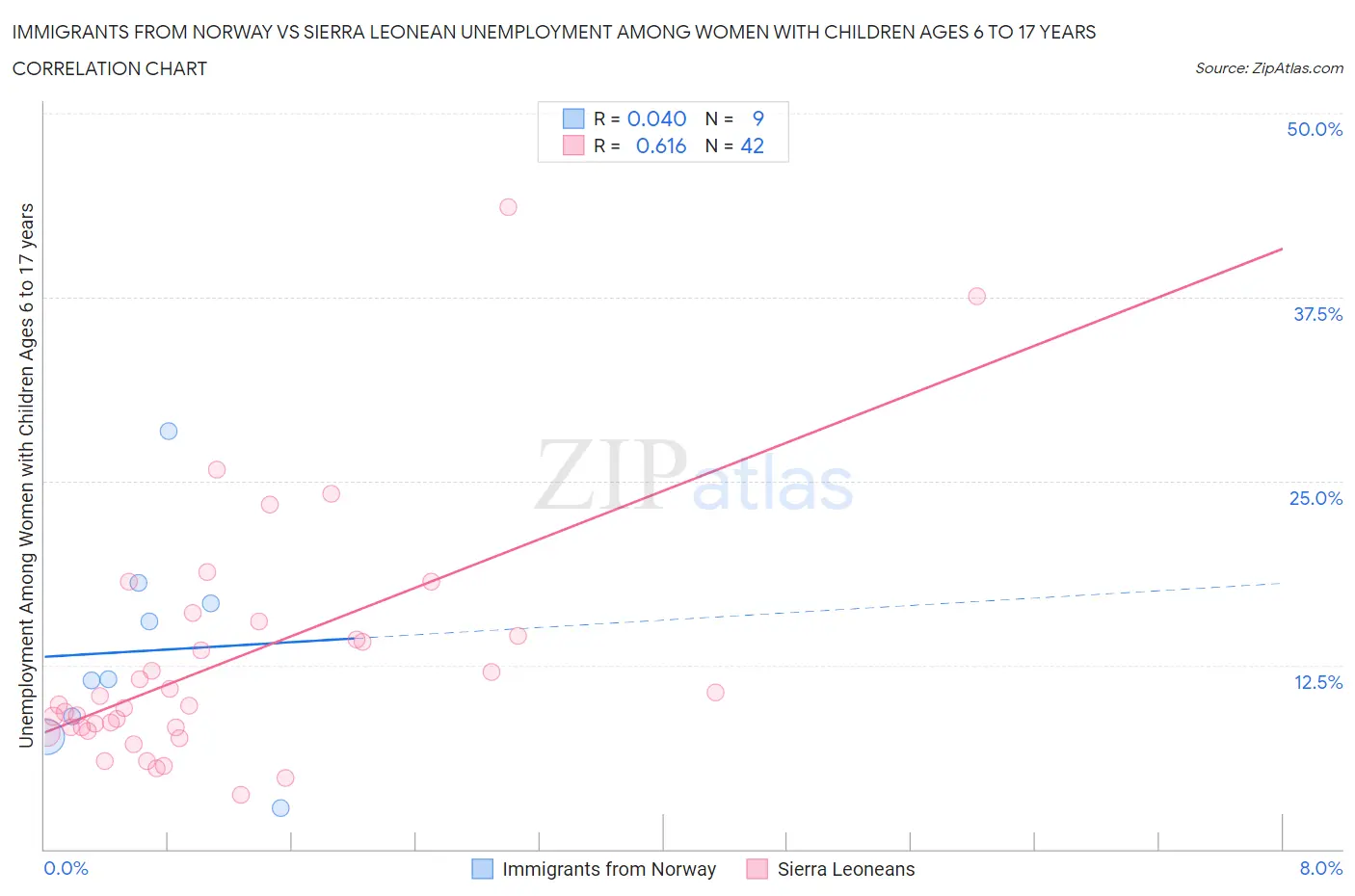 Immigrants from Norway vs Sierra Leonean Unemployment Among Women with Children Ages 6 to 17 years
