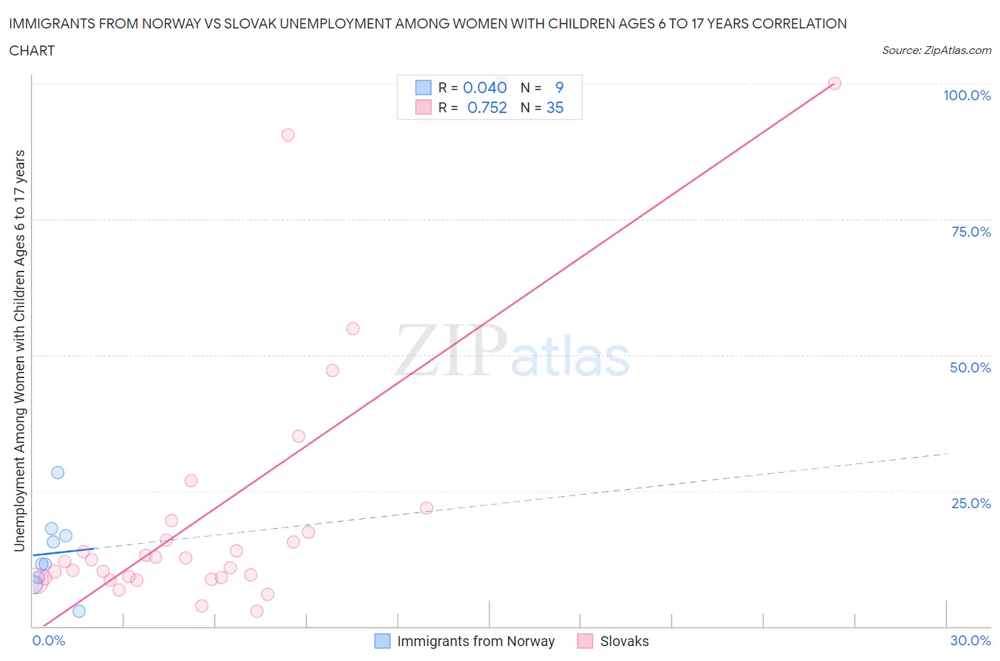 Immigrants from Norway vs Slovak Unemployment Among Women with Children Ages 6 to 17 years