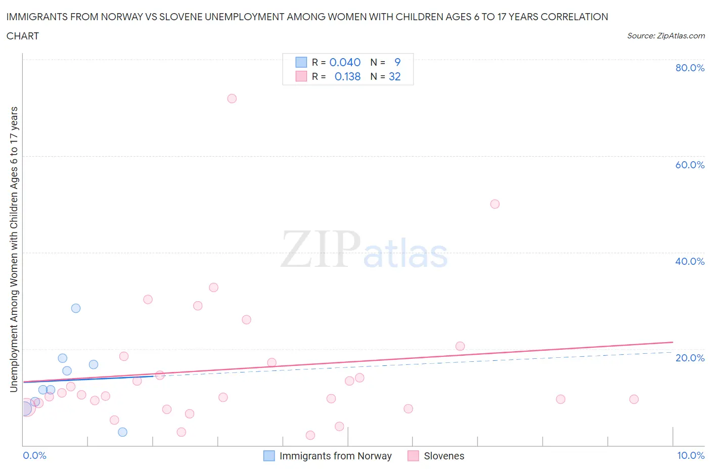 Immigrants from Norway vs Slovene Unemployment Among Women with Children Ages 6 to 17 years