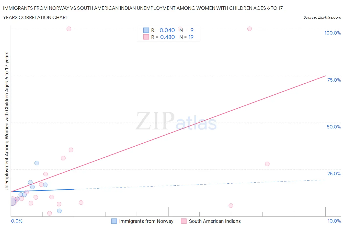 Immigrants from Norway vs South American Indian Unemployment Among Women with Children Ages 6 to 17 years
