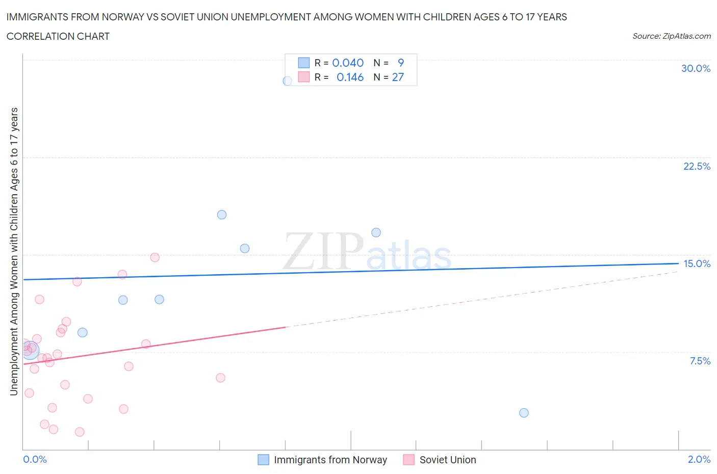 Immigrants from Norway vs Soviet Union Unemployment Among Women with Children Ages 6 to 17 years