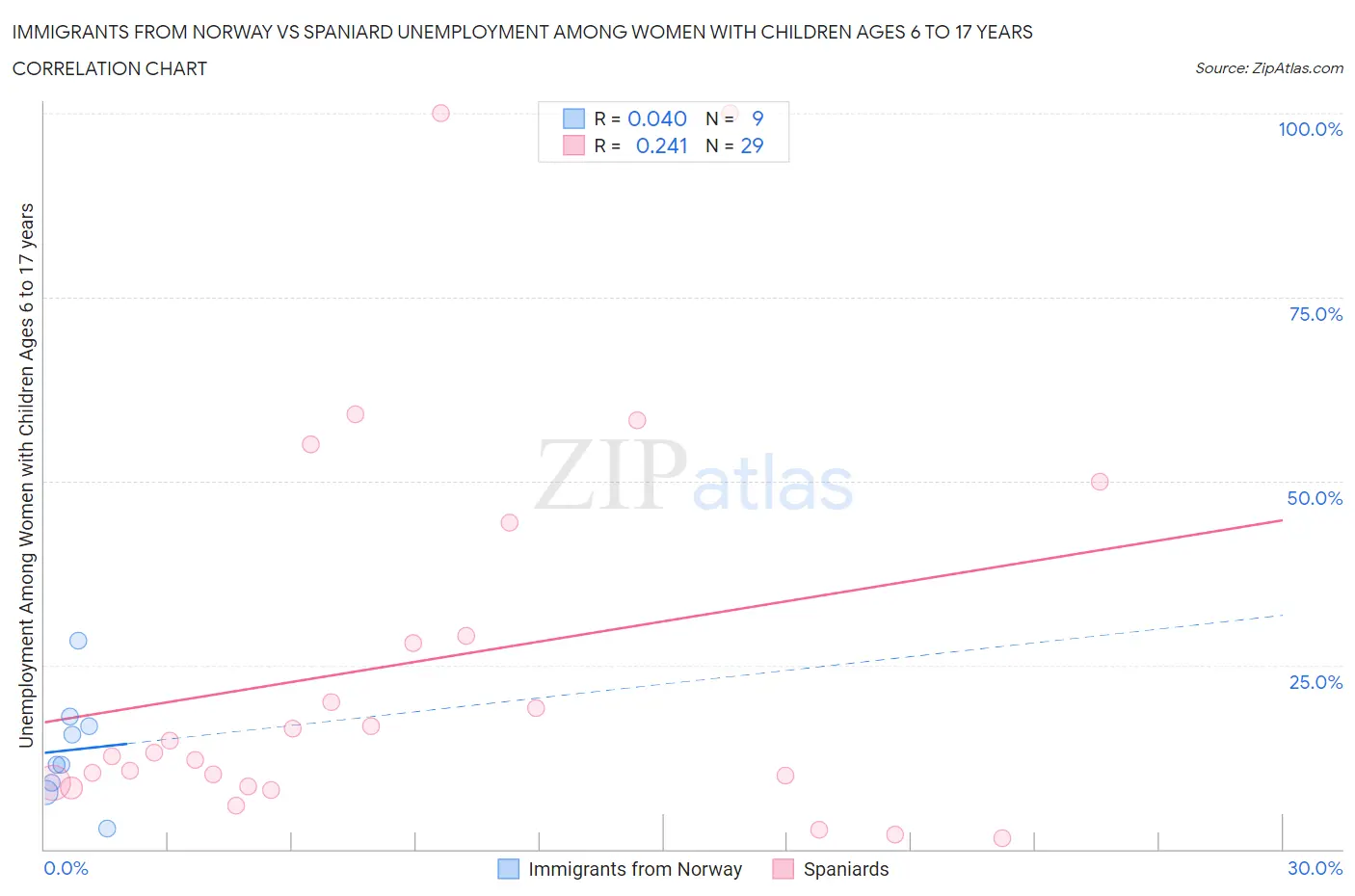 Immigrants from Norway vs Spaniard Unemployment Among Women with Children Ages 6 to 17 years