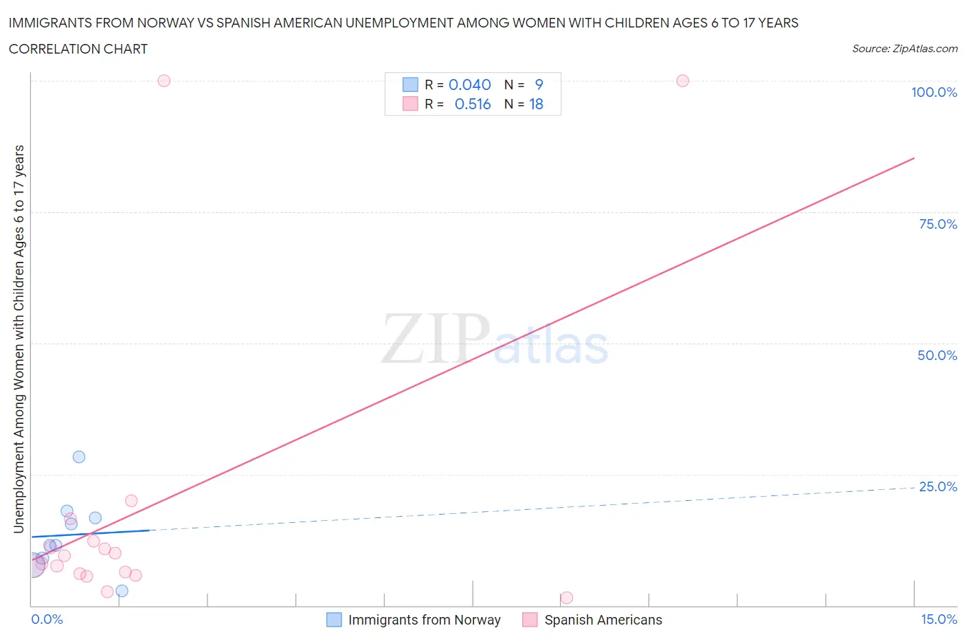 Immigrants from Norway vs Spanish American Unemployment Among Women with Children Ages 6 to 17 years