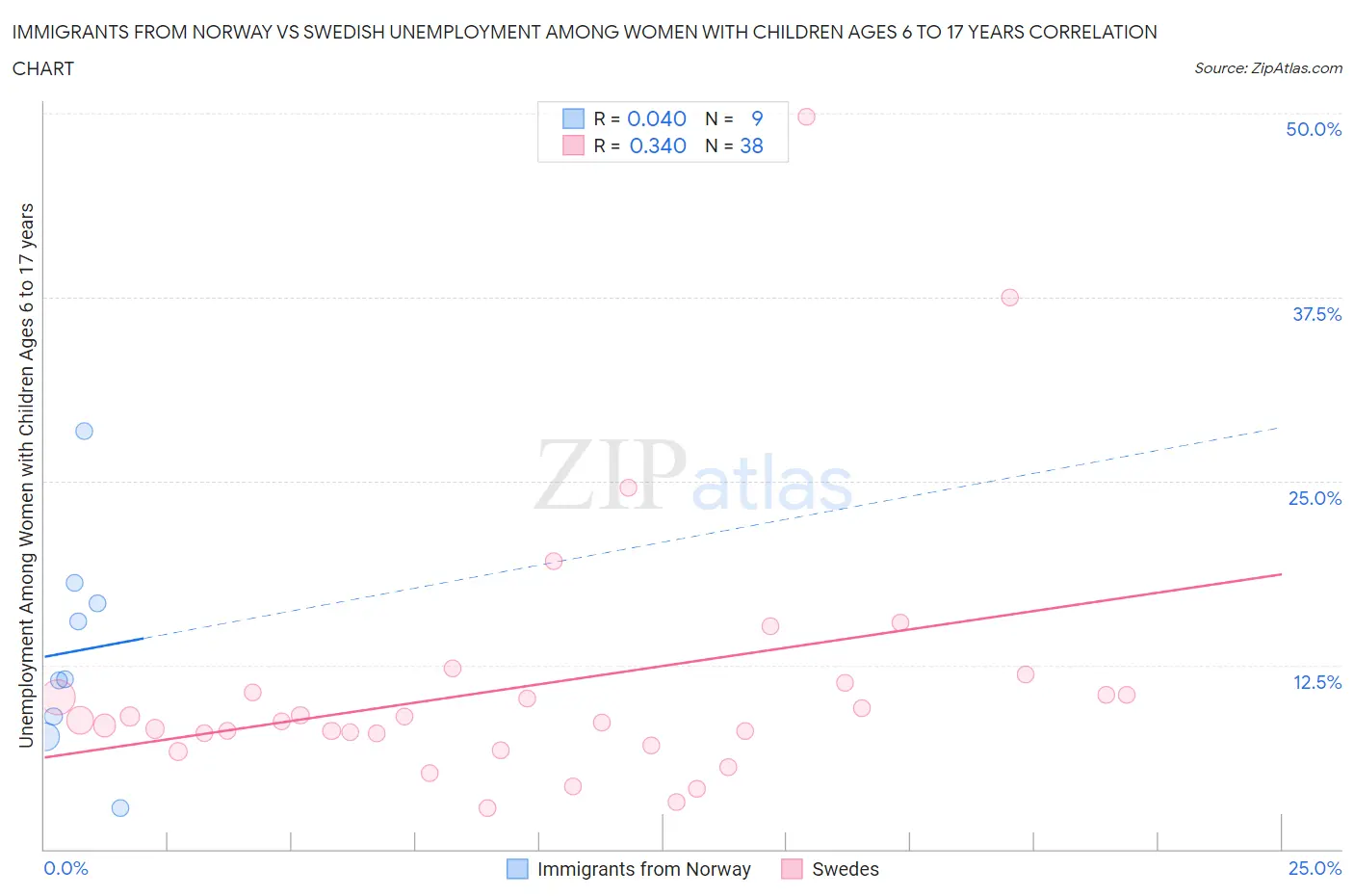 Immigrants from Norway vs Swedish Unemployment Among Women with Children Ages 6 to 17 years
