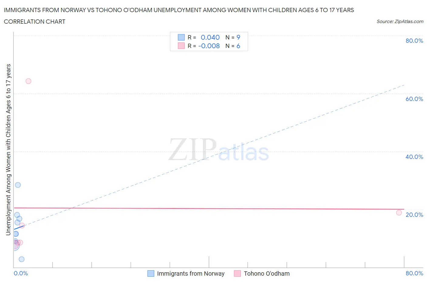 Immigrants from Norway vs Tohono O'odham Unemployment Among Women with Children Ages 6 to 17 years