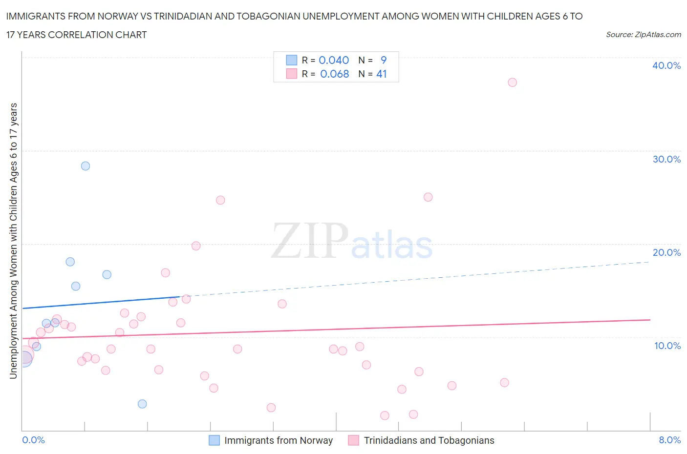 Immigrants from Norway vs Trinidadian and Tobagonian Unemployment Among Women with Children Ages 6 to 17 years