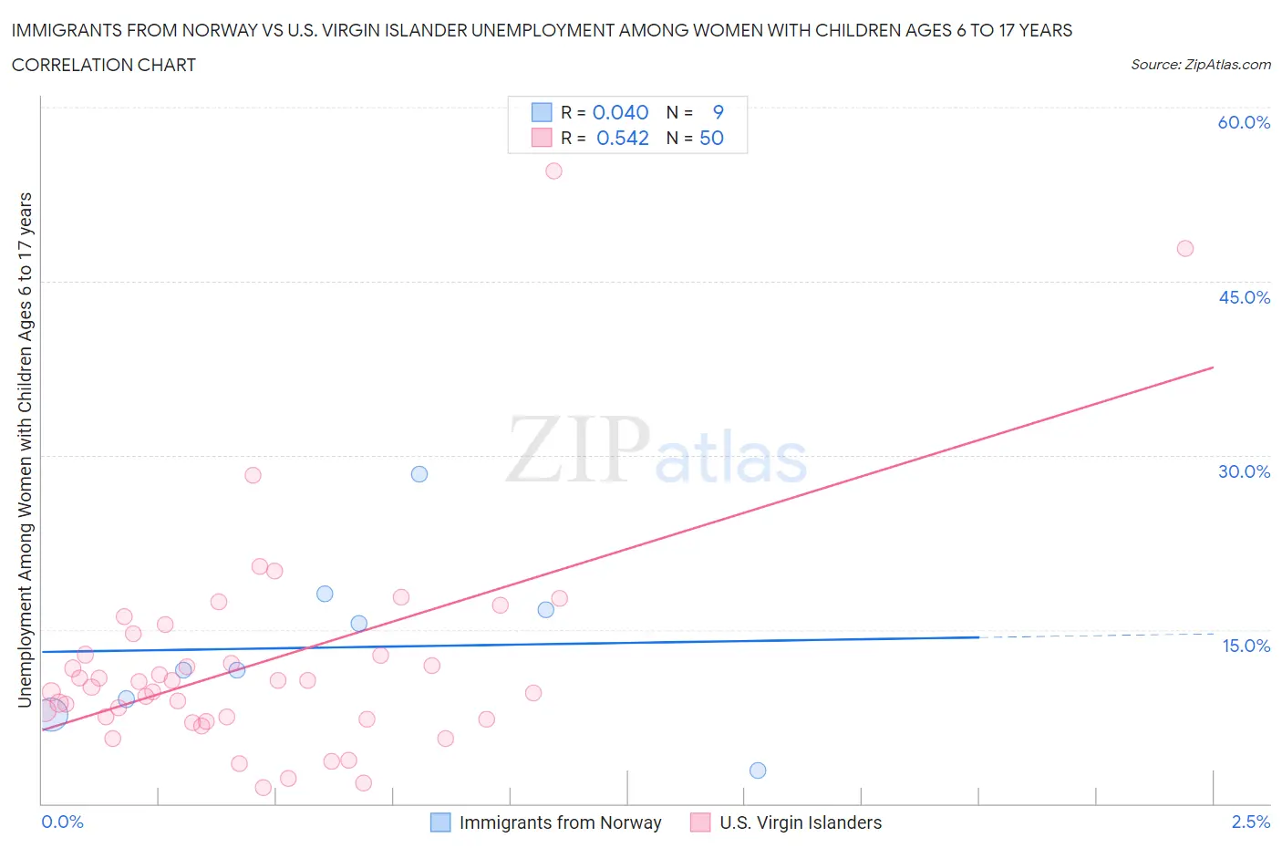 Immigrants from Norway vs U.S. Virgin Islander Unemployment Among Women with Children Ages 6 to 17 years