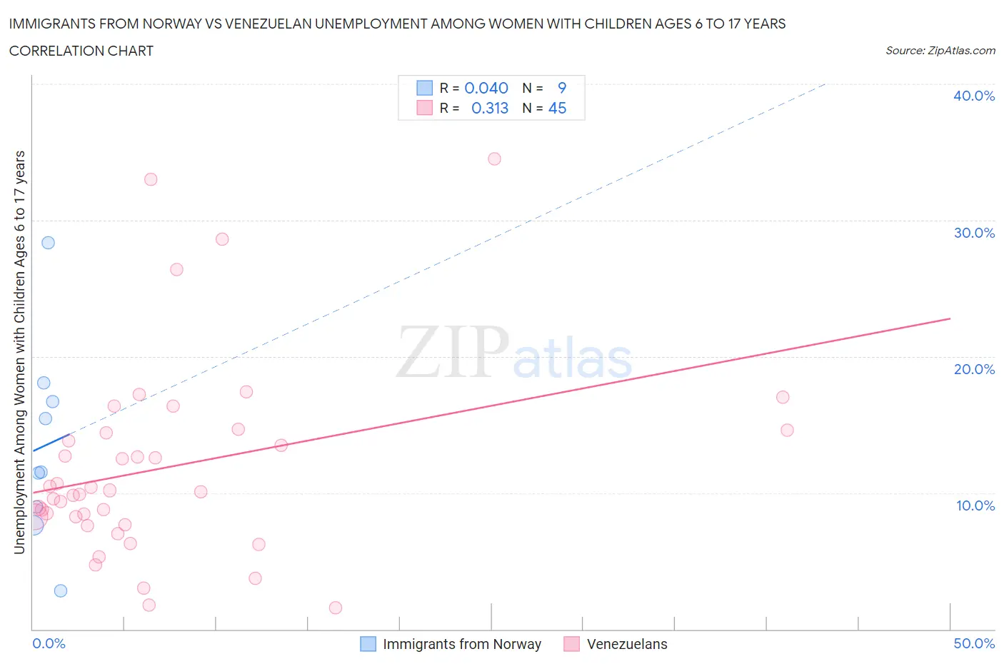 Immigrants from Norway vs Venezuelan Unemployment Among Women with Children Ages 6 to 17 years