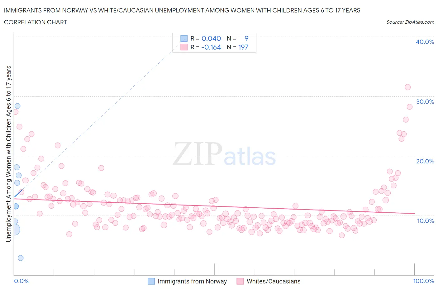Immigrants from Norway vs White/Caucasian Unemployment Among Women with Children Ages 6 to 17 years