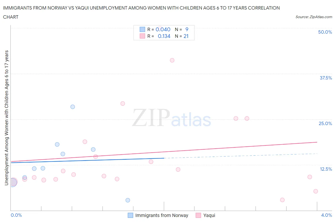 Immigrants from Norway vs Yaqui Unemployment Among Women with Children Ages 6 to 17 years