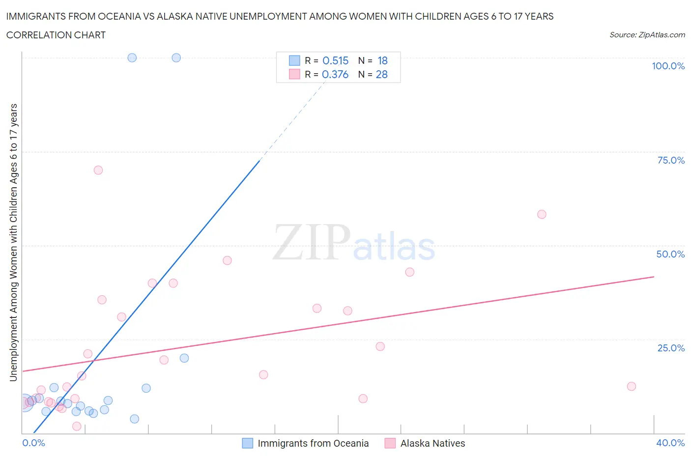 Immigrants from Oceania vs Alaska Native Unemployment Among Women with Children Ages 6 to 17 years