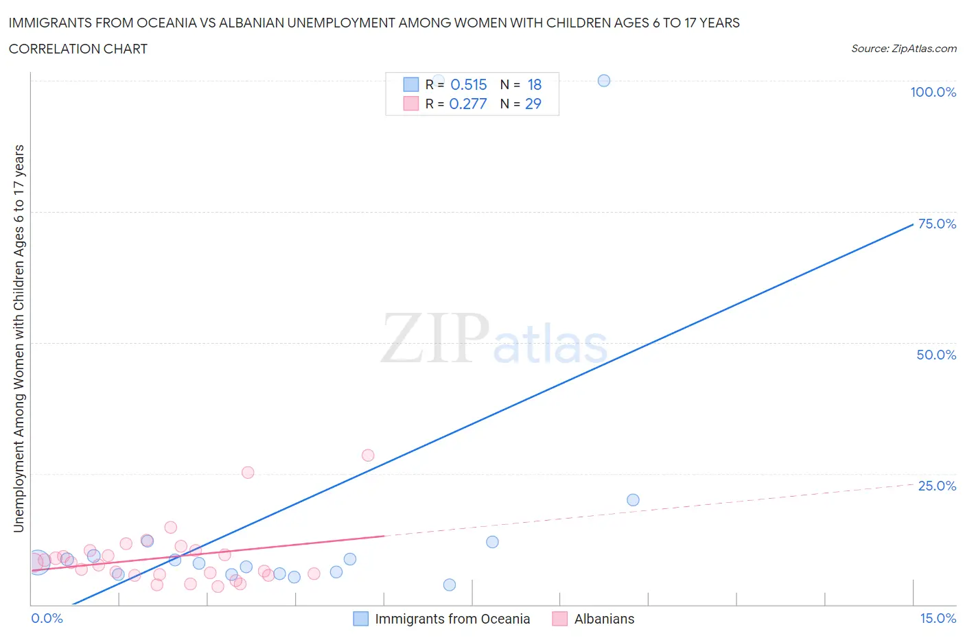Immigrants from Oceania vs Albanian Unemployment Among Women with Children Ages 6 to 17 years