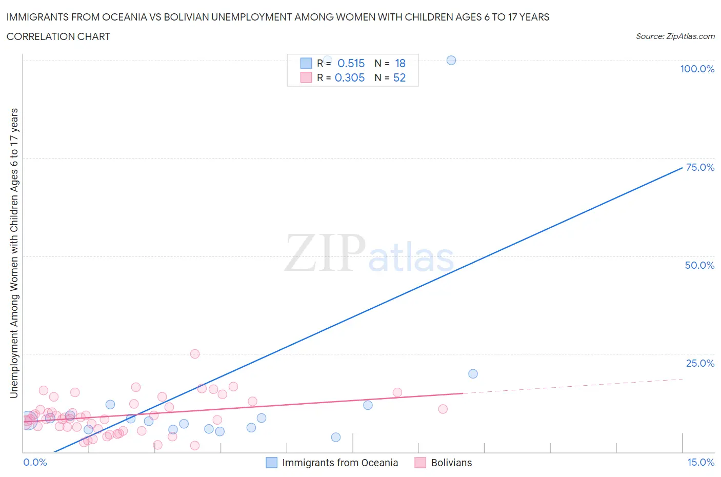 Immigrants from Oceania vs Bolivian Unemployment Among Women with Children Ages 6 to 17 years