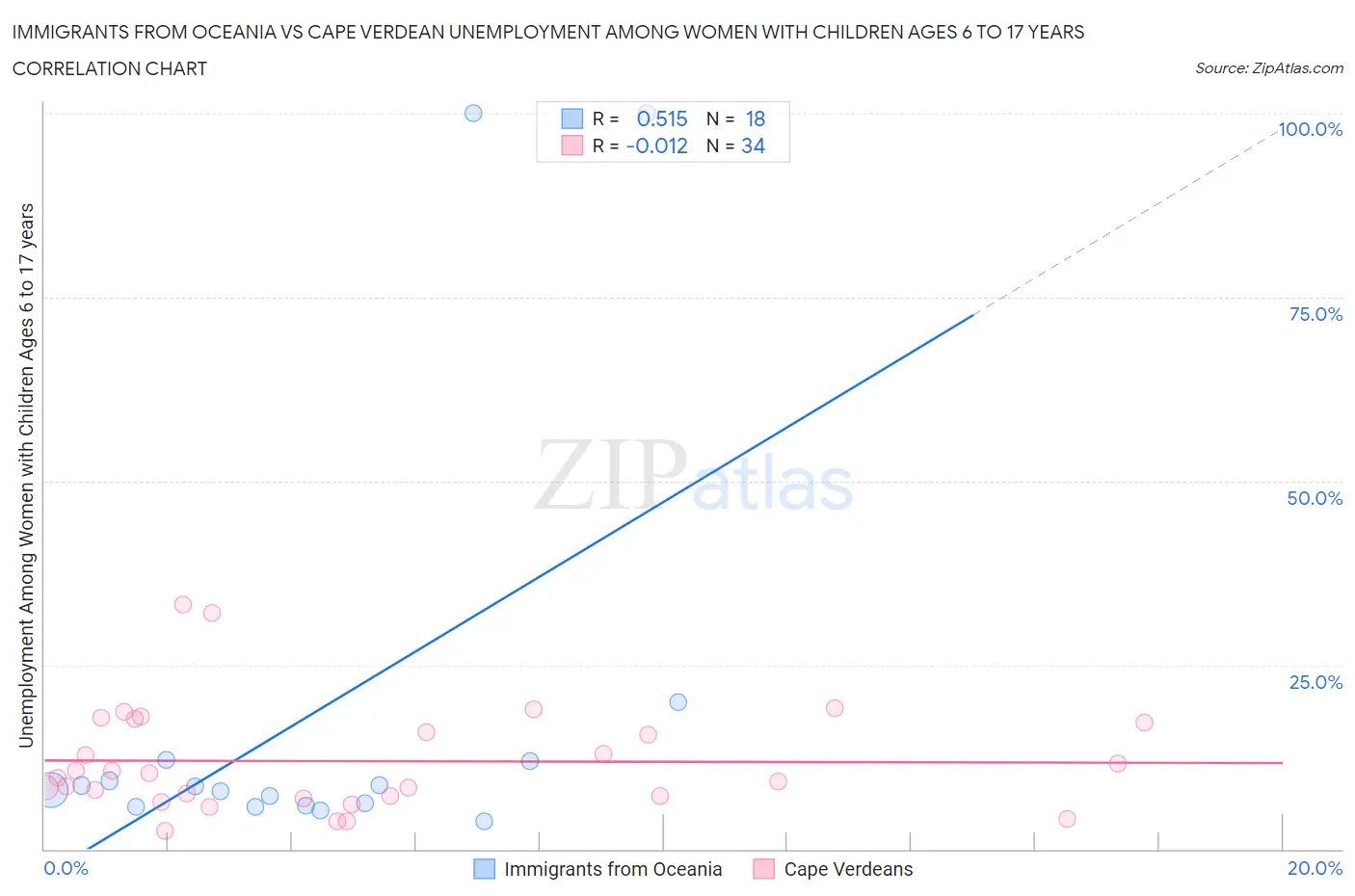 Immigrants from Oceania vs Cape Verdean Unemployment Among Women with Children Ages 6 to 17 years