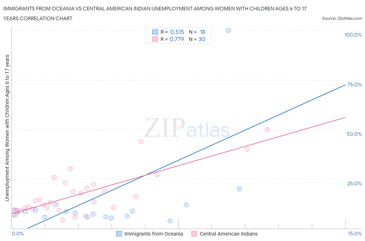 Immigrants from Oceania vs Central American Indian Unemployment Among Women with Children Ages 6 to 17 years
