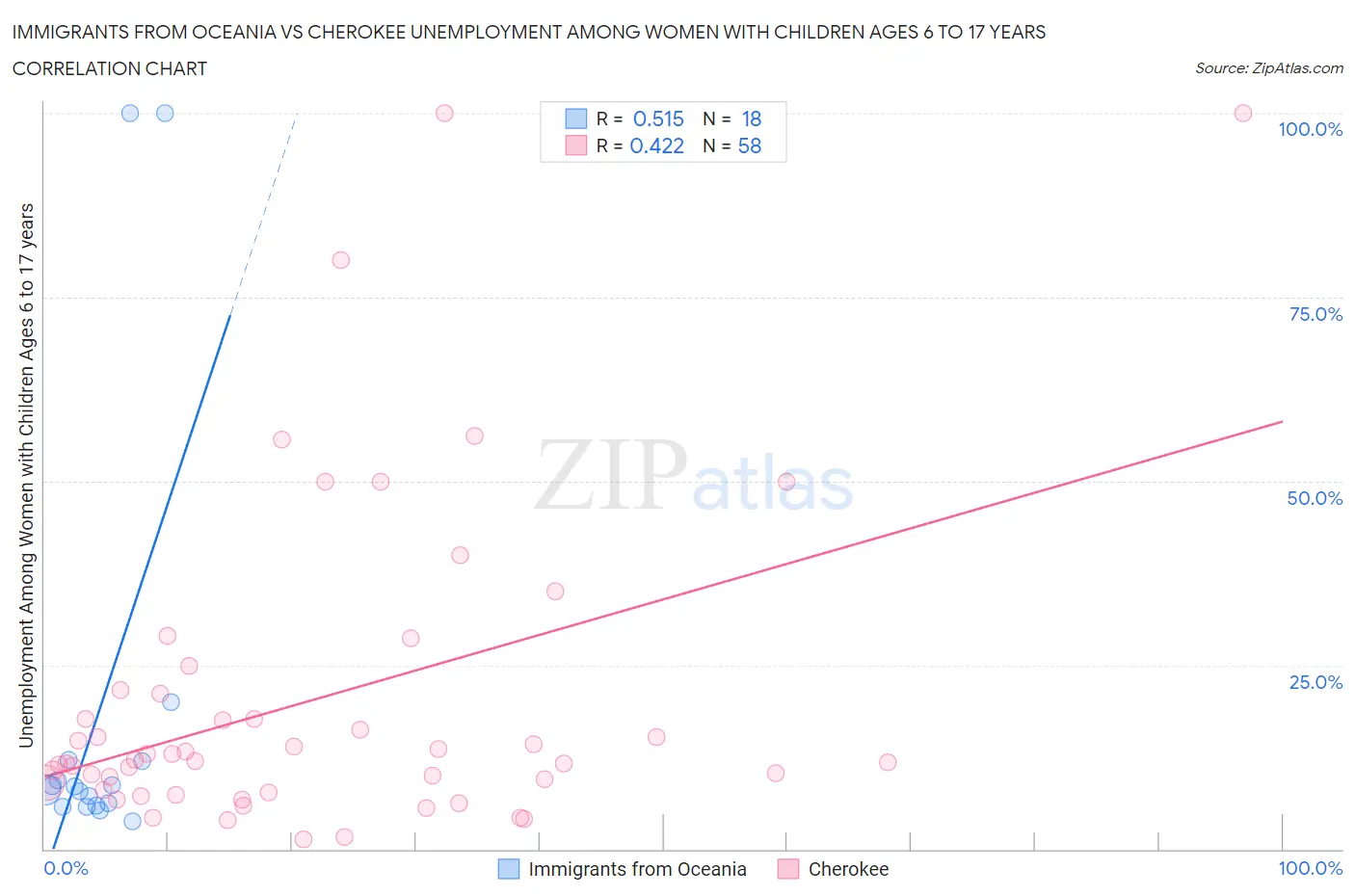 Immigrants from Oceania vs Cherokee Unemployment Among Women with Children Ages 6 to 17 years