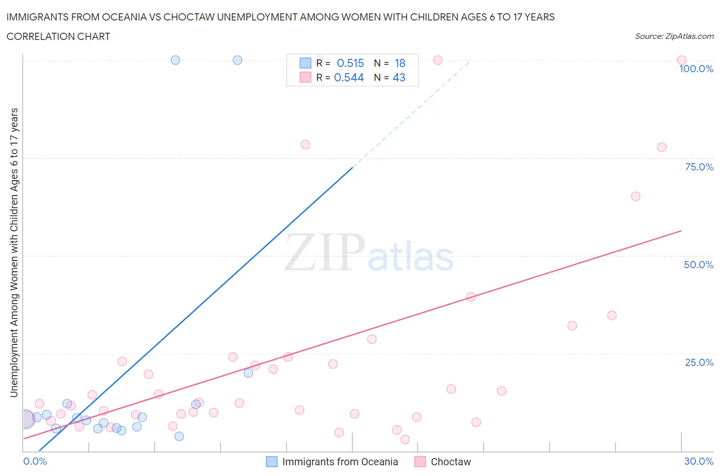 Immigrants from Oceania vs Choctaw Unemployment Among Women with Children Ages 6 to 17 years