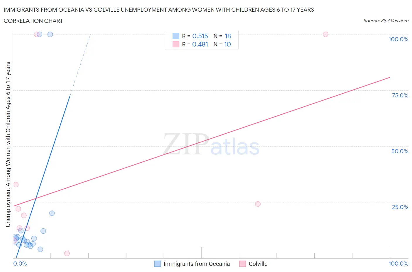 Immigrants from Oceania vs Colville Unemployment Among Women with Children Ages 6 to 17 years