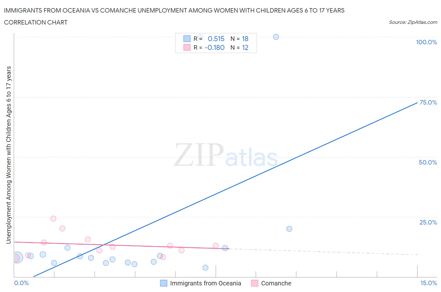Immigrants from Oceania vs Comanche Unemployment Among Women with Children Ages 6 to 17 years
