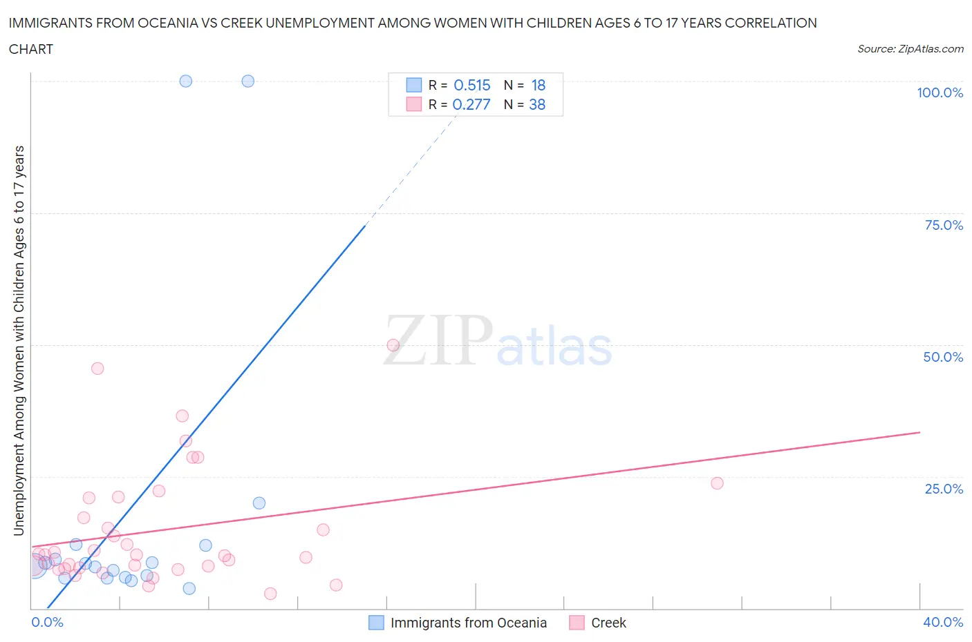 Immigrants from Oceania vs Creek Unemployment Among Women with Children Ages 6 to 17 years